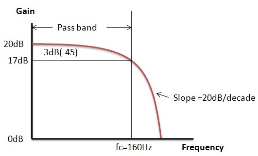 图:有源低通滤波器Example2